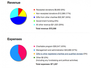 The figure above shows that from 2010 to 2015, the budget increased from $55,000 to $71,237.