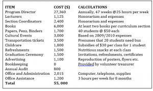 This table shows Halifax Humanities’ budget for the 2010/2011 academic year, for a total budget of $55,000 and an average cost per student of $2,500 per year.
